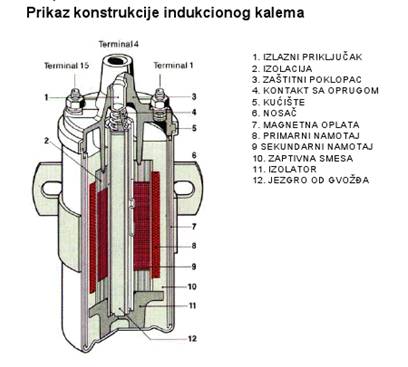 Prikaz konstrukcije indukcionog kalema