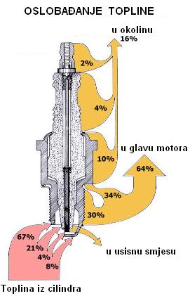 Toplotna vrednost svecica