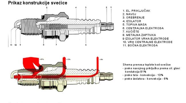 Prikaz konstrukcije svecice