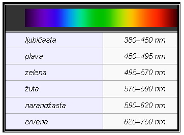Spektar boja 