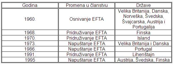 Promene u clanstvu EFTA