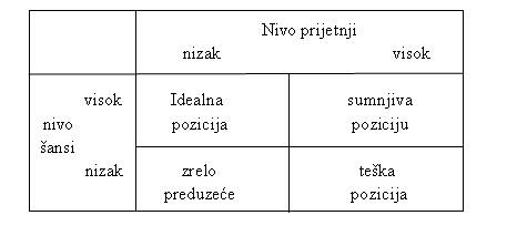 Matrica odnosa sansi i prijetnji